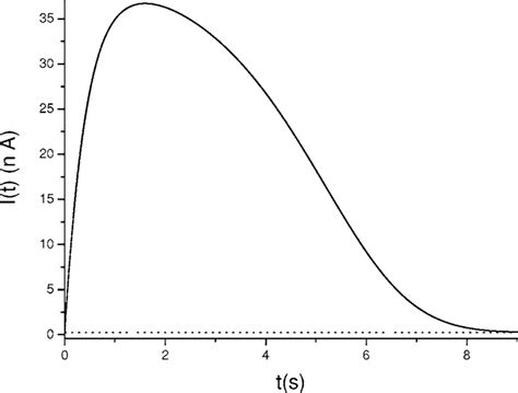 Dimensionless Surface Charge Density S M Vs T Fig 3 Current In Download Scientific