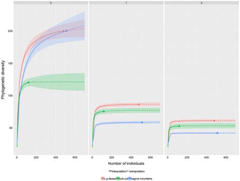 Sample Size Based Rarefaction Solid Lines And Extrapolation Dashed