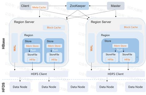 HBase 架构体系 墨天轮