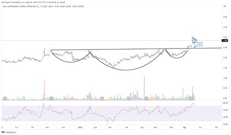 TEKNİK PARA on Twitter hlgyo Güncel durum bist100 borsa https