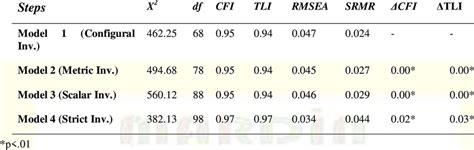 Goodness Of Fit Indices For Measurement Invariance Tests Download Table