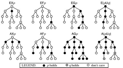 10: CTL tree logic, [1] | Download Scientific Diagram