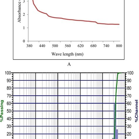 A UV Visible Spectrum Of ZnO NPs B Zeta Potential Analysis Of ZnO NPs