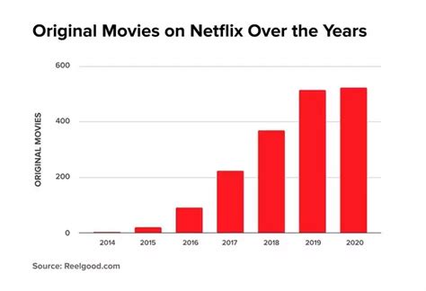 6 Charts That Show How Netflixs Movie And Tv Catalog Has Changed