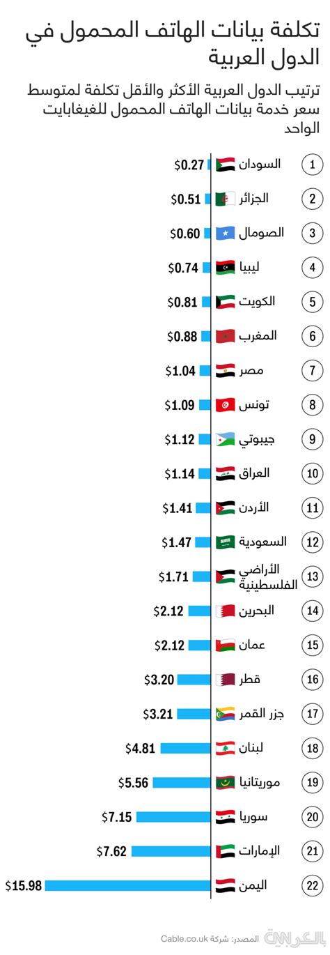 ما هي الدول العربية الأكثر والأقل تكلفة للغيغابايت الواحد من بيانات ...