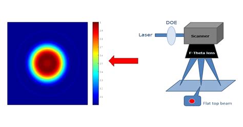 Diffraktive Optiske Elementer Doe Er Beam Splitter Shaper