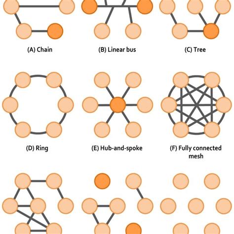 Two different ways in which a hub-and-spoke (or star) network could be... | Download Scientific ...