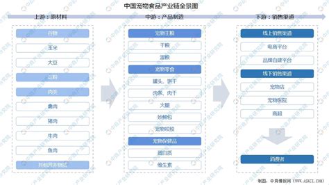 2022年中國寵物食品產業鏈上中下游市場分析（附產業鏈全景圖） 中商情報網