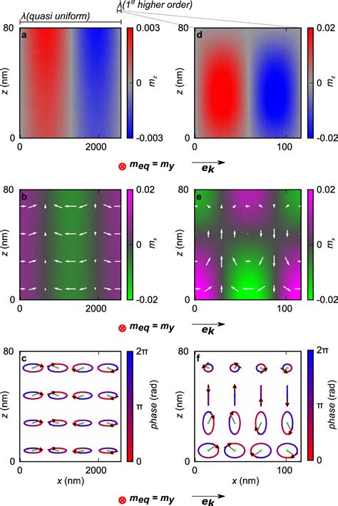 Figure From Coherent Excitation Of Heterosymmetric Spin Waves With