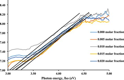 Absorption coefficient optical ln α against photon energy ħω for