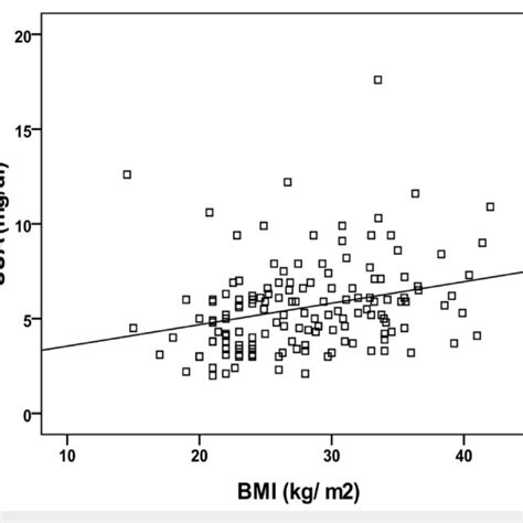 Correlation Between Serum Uric Acid Sua And Glycated Hemoglobin