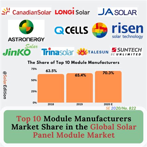 Top Module Manufacturers Market Share In The Global Solar Panel