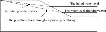 Phreatic surface through empirical generalization. | Download ...