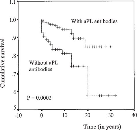 Table 1 From Antiphospholipid Antibody Profiles And Their Clinical