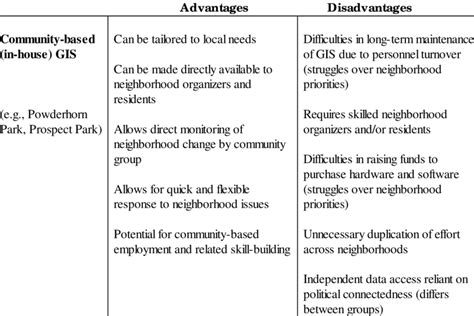 Advantages And Disadvantages Of The Six Models Download Table