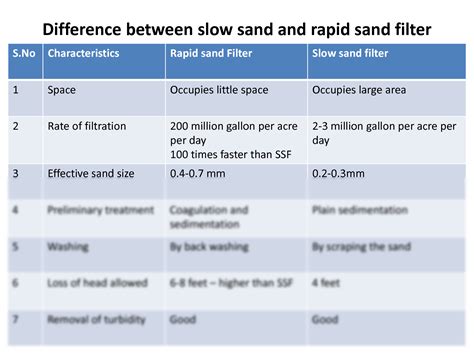 Solution Difference Between Slow Sand And Rapid Sand Filter Studypool