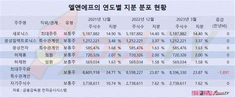 그래픽 엘앤에프 1분기보고서 매출액 전년동기 25배 급증했으나 순익은 적자 글로벌이코노믹