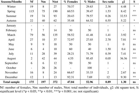 Sex Ratio By Season Month And Total Sample From Central Algerian Coast