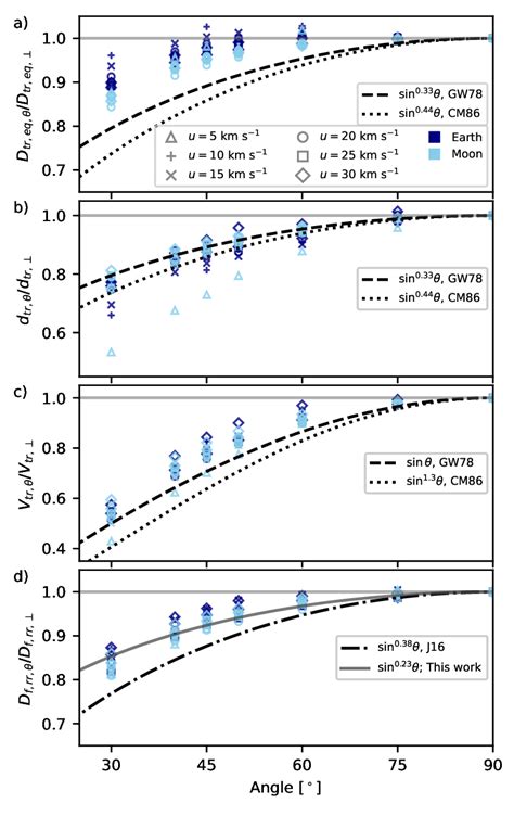 Crater Measurements Normalised By The Equivalent Vertical Incidence