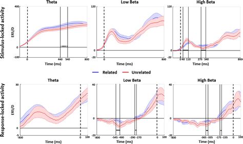 Frontiers Early And Late Effects Of Semantic Distractors On