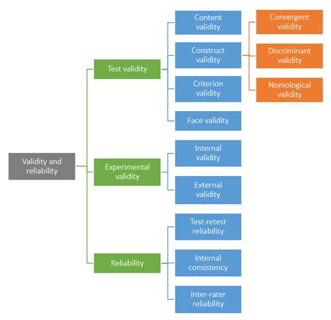 What Do You Know About Reliability And Validity Researchgate