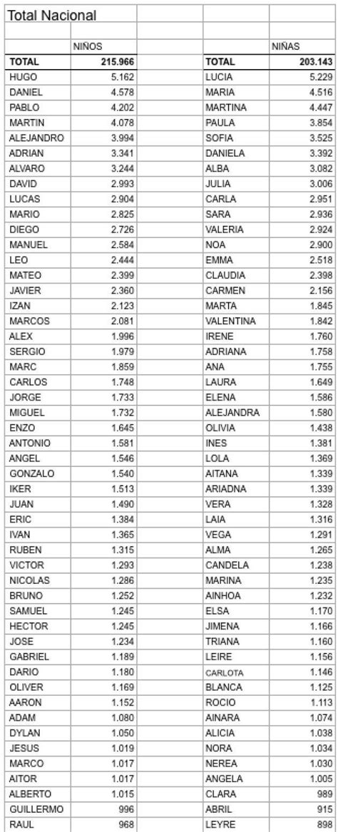 Hugo y Lucía vuelven a ser los nombres más elegidos en España para los