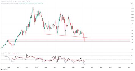 Idx Dly Smgr Chart Image By Nazumi Tanaka Tradingview