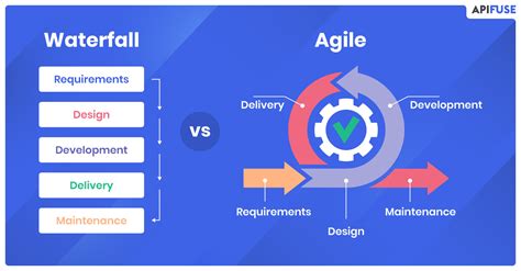 Waterfall Vs Agile Methodology