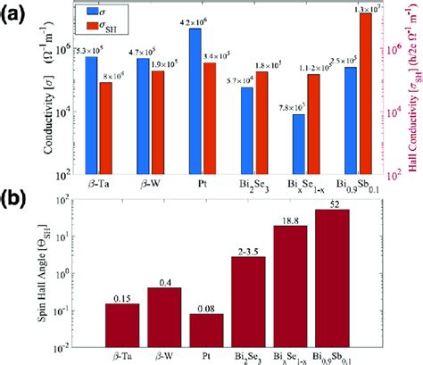 Benchmarking SOT materials a Conductivity σ and spin Hall