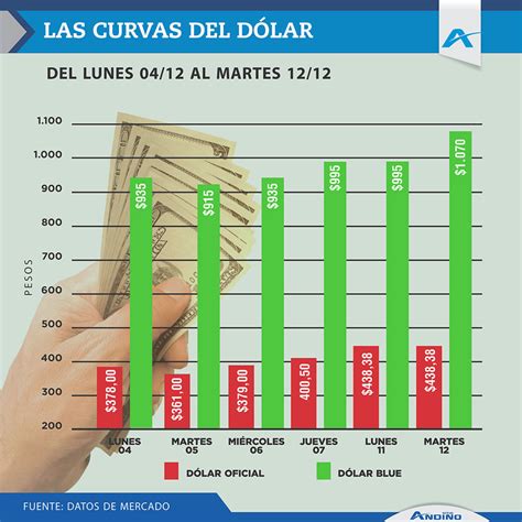 Dólar blue su precio en Mendoza se dispara tras los anuncios