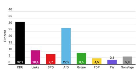 Landtagswahl Sachsen Erste Hochrechnung Ist Da Nnn