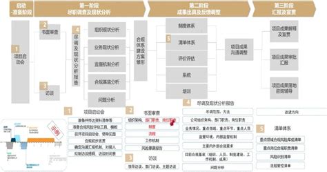 国企合规管理体系建设项目实务分享 炜衡律师事务所