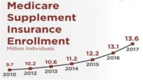 Medicare Supplement Insurance Plans | Rodgers & Associates