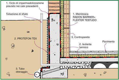 Dettaglio Stratigrafia Impermeabilizzazione Dei Muri Controterra Di