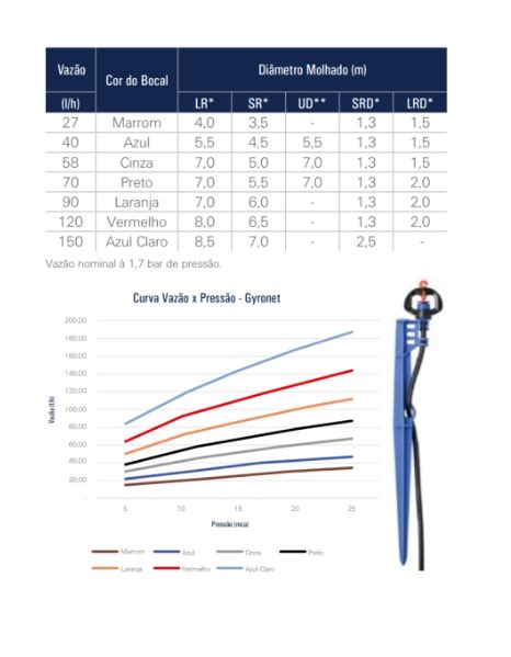 Microaspersor GYRONET 27 L H Lr A R 60 Cm Dentado Netafim