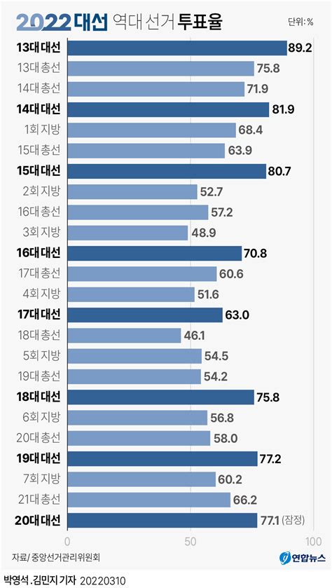 그래픽 20대 대선 역대 선거 투표율 연합뉴스