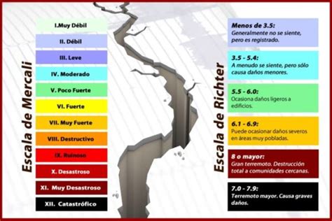 Escala De Richter Y Mercalli