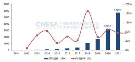 重磅！2021年全球新型储能市场累计投运规模突破25gw 中国工业网