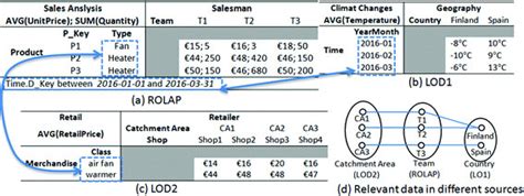 Extracts of a ROLAP DW and two LOD datasets. | Download Scientific Diagram