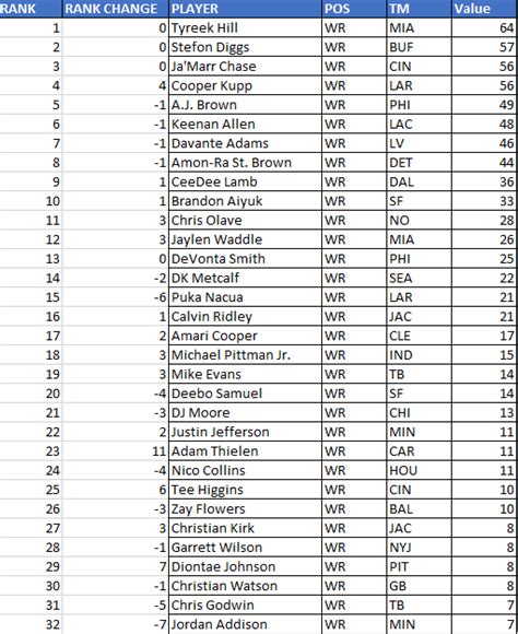 Fantasy Football Week Trade Value Chart Wide Receivers Roto