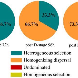 Comparison of the contribution of the ecological processes that ...