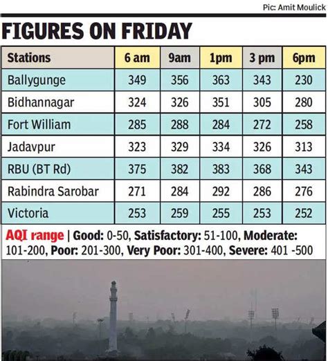 AQI turns ‘very poor’ in Kolkata, doctors raise health alarm | Kolkata ...