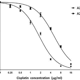 Cell Survival Curve Of A2780 And A2780CP By The MTT Assay Both A2780