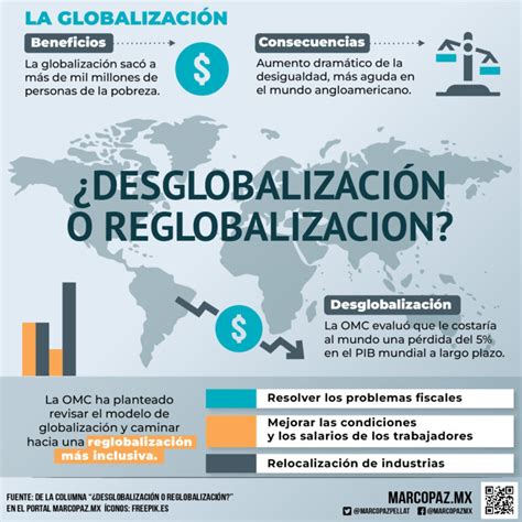 Desglobalización o reglobalización Marco Paz Pellat