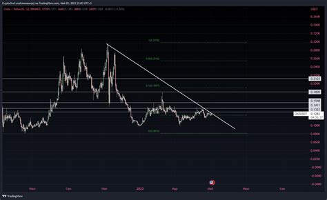 BINANCE CHZUSDT Chart Image By CryptoOrel TradingView