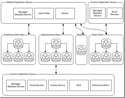 Share Experience Sharepoint 2010 Logical Architecture