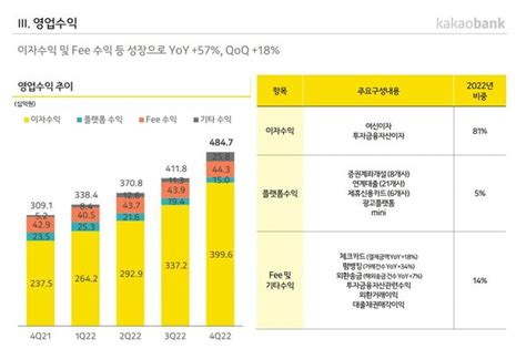 카카오뱅크 지난해 영업이익 3532억원사상 최대 갱신 네이트 뉴스