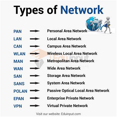 Types of Networked Devices Diagram