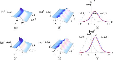 Bright solitons for Solutions 50 with parameters α 1 0 5 β 1