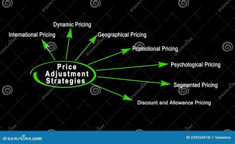 Strategies of Price Adjustment Stock Photo - Image of diagram, commerce ...